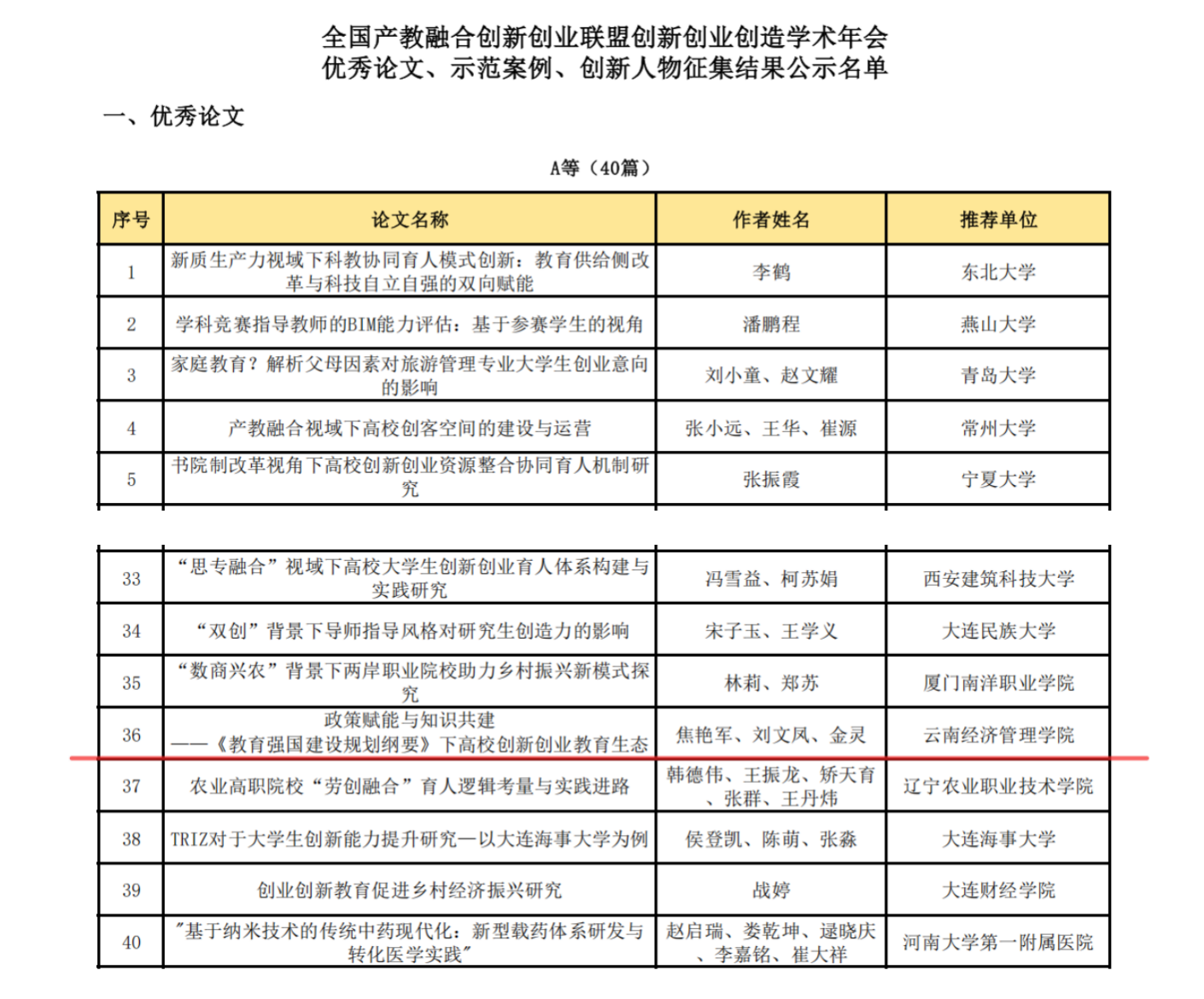 云南经济管理学院在全国产教融合创新创业联盟学术年会中喜获佳绩 第 1 张 云南经济管理学院在全国产教融合创新创业联盟学术年会中喜获佳绩 第 1 张