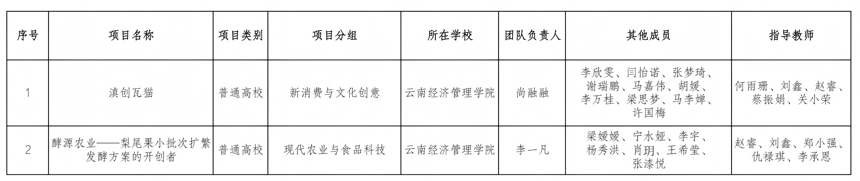 关于推荐参加第十五届“挑战杯”中国大学生创业计划竞赛国赛项目的公示